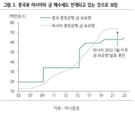 중국과 러시아도 '금'을 매수하고 있는 것으로 보여지는 상황.